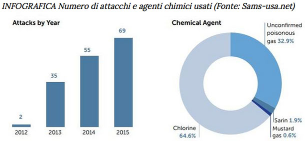 infografica nr attacchi agenti chimici sams usa net