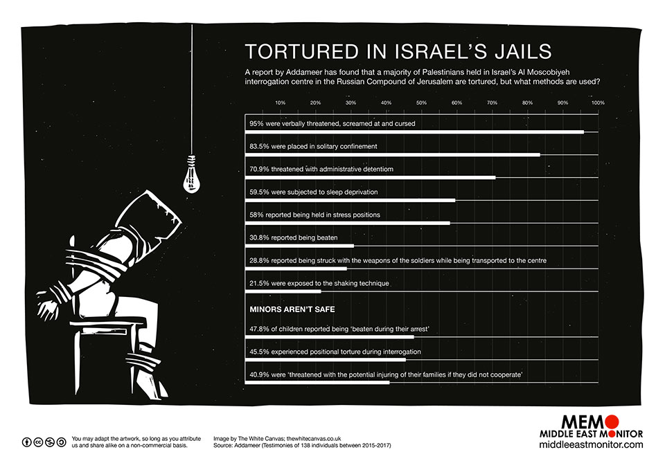 torture prigionieri palestinesi israele